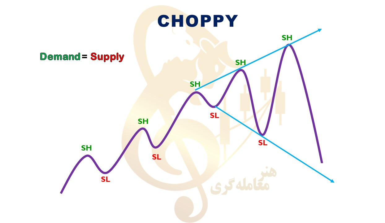 الگوی متلاطم(choppy)